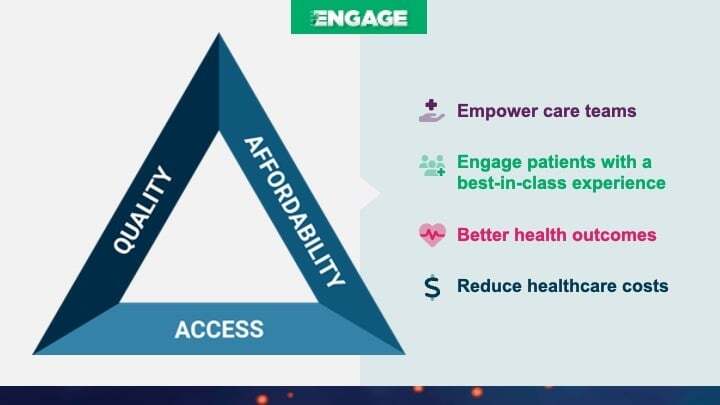 The iron triangle of healthcare highlighting the importance of quality, access and affordability.