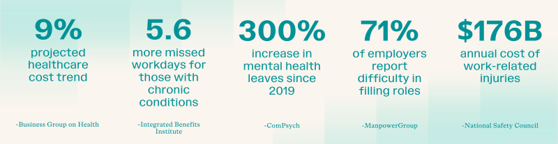 Data showing trends in healthcare costs, employee leave, hiring statistics and costs related to injuries at work.