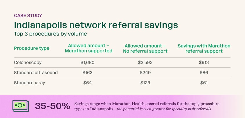 Graphic displaying the top 3 medical procedures by volume and the amount of money saved when supported by a Marathon Health care navigator.