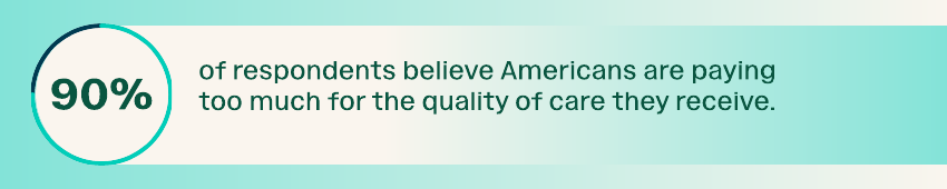 Graphic: 90% of respondents believe Americans are paying too much for the quality of care they receive.