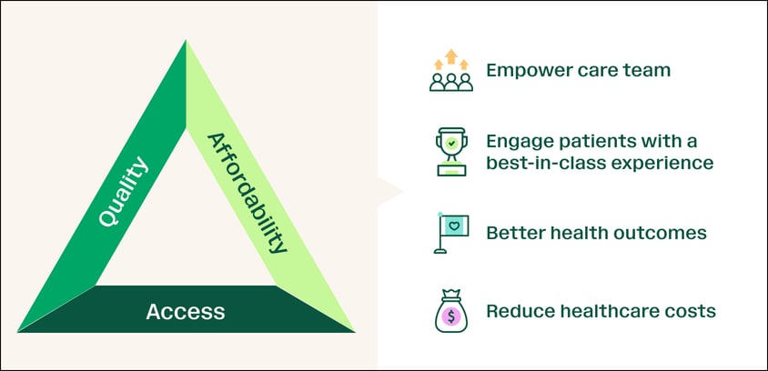 The iron triangle of healthcare highlighting the importance of quality, access and affordability.