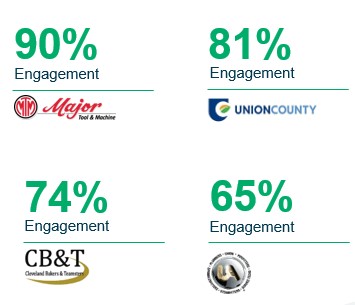 engagement stats for four clients